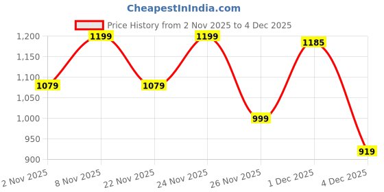 myntra.com TRYME Women Textured Casual Block-Heeled Regular Boots with Buckle tryme Price History Graph from 2 Nov 2025 to 4 Dec 2025