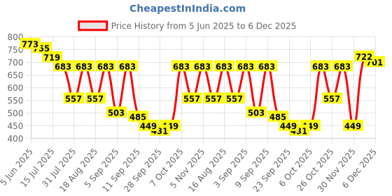myntra.com TRYME Women Textured Casual Open Toe Flats tryme Price History Graph from 5 Jun 2025 to 6 Dec 2025