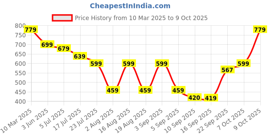 myntra.com TRYME Women Textured Ethnic Open Toe Flats with Buckles tryme Price History Graph from 10 Mar 2025 to 9 Oct 2025