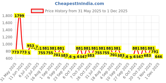 myntra.com TRYME Women Textured Flatform Backstrap Sandals tryme Price History Graph from 31 May 2025 to 1 Dec 2025