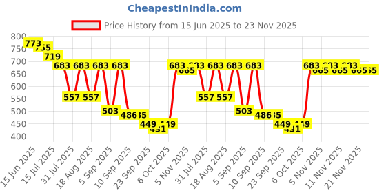 myntra.com TRYME Women Textured Open Toe Flats tryme Price History Graph from 15 Jun 2025 to 23 Nov 2025
