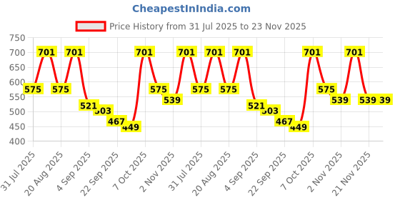 myntra.com TRYME Women Textured Open Toe Flats tryme Price History Graph from 31 Jul 2025 to 23 Nov 2025