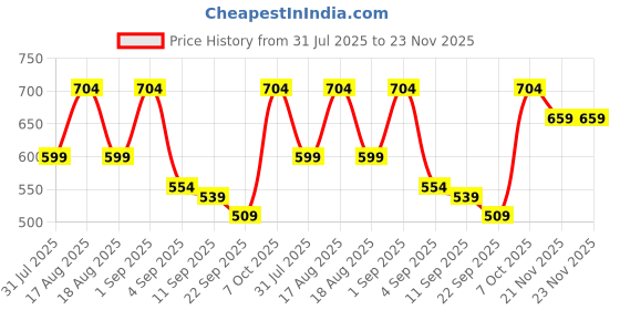 myntra.com TRYME Women Textured Pointed Toe Mules tryme Price History Graph from 31 Jul 2025 to 23 Nov 2025