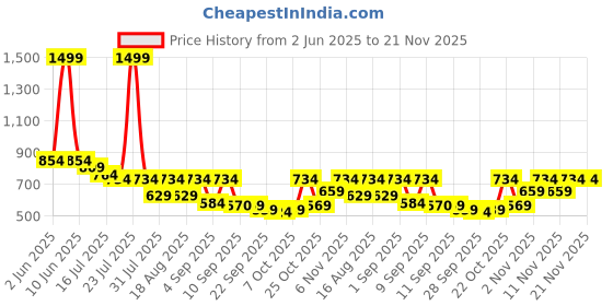myntra.com TRYME Women Textured Synthetic Regular Wedge Sandals with Bows tryme Price History Graph from 2 Jun 2025 to 20 Nov 2025