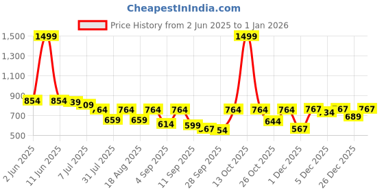 myntra.com TRYME Women Textured Wedge Heel tryme Price History Graph from 2 Jun 2025 to 30 Dec 2025