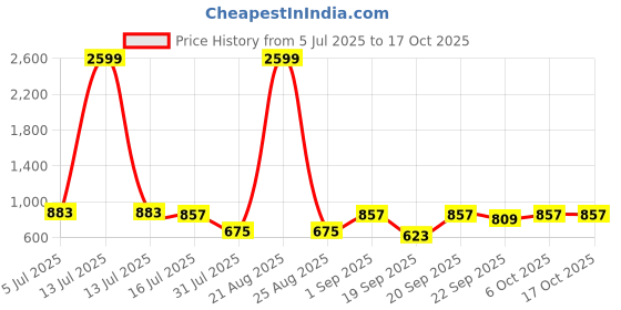 myntra.com TRYME Women TPR Solid Block Sandals tryme Price History Graph from 5 Jul 2025 to 16 Oct 2025