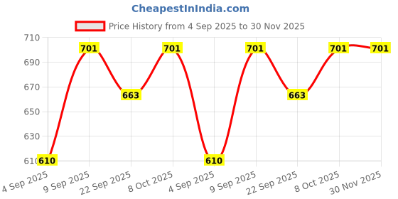 myntra.com TRYME Women Transparent Pointed Toe Stiletto Sandals tryme Price History Graph from 4 Sep 2025 to 30 Nov 2025