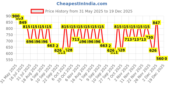 myntra.com TRYME Women Wedge Heel Sandals tryme Price History Graph from 31 May 2025 to 19 Dec 2025