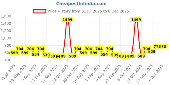 myntra.com TRYME Women Western - Embellished Flatform Sandals tryme Price History Graph from 31 Jul 2025 to 5 Dec 2025
