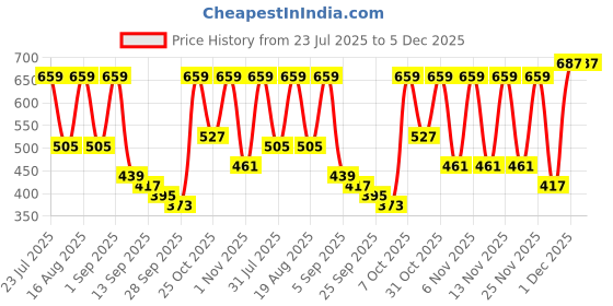 myntra.com TRYME Women Woven Design One Toe Flats With Bow tryme Price History Graph from 23 Jul 2025 to 5 Dec 2025