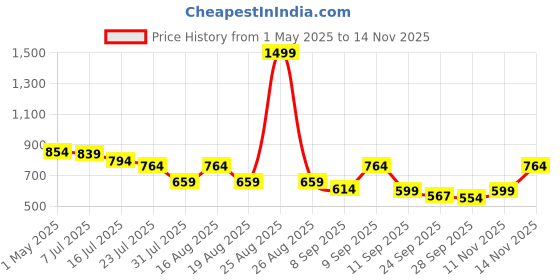myntra.com TRYME Women1 Printed Mules with Buckles Flats tryme Price History Graph from 1 May 2025 to 11 Nov 2025