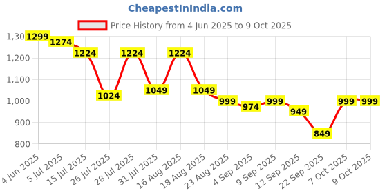 myntra.com TRYME Woven Design Round Toe Block Sandals tryme Price History Graph from 4 Jun 2025 to 9 Oct 2025
