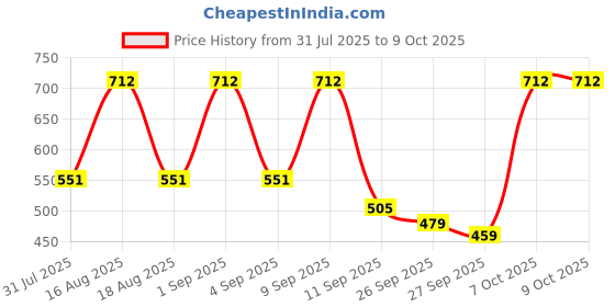 myntra.com TRYME Woven Design Wedge Sandals tryme Price History Graph from 31 Jul 2025 to 9 Oct 2025