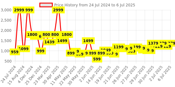 myntra.com TRYMISFIT Abstract Printed Top With Trouser Co-Ords trymisfit Price History Graph from 24 Jul 2024 to 6 Jul 2025