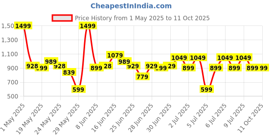myntra.com TRYMISFIT Cut Out Top With Skirt trymisfit Price History Graph from 1 May 2025 to 10 Oct 2025