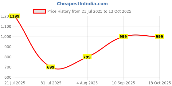 myntra.com TRYMISFIT Embellished Crop Top & Draped High-Slit Skirt Co-Ord Set trymisfit Price History Graph from 21 Jul 2025 to 13 Oct 2025