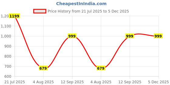 myntra.com TRYMISFIT Embellished Crop Top & Draped High-Slit Skirt Co-Ord Set trymisfit Price History Graph from 21 Jul 2025 to 4 Dec 2025