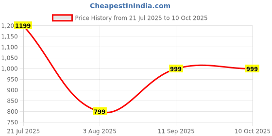 myntra.com TRYMISFIT Embellished Crop Top & Draped Skirt Co-Ord Set trymisfit Price History Graph from 21 Jul 2025 to 10 Oct 2025