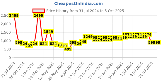 myntra.com TRYMISFIT Ethnic Motif Printed Cotton Basic Jumpsuit trymisfit Price History Graph from 31 Jul 2024 to 5 Oct 2025