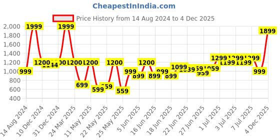 myntra.com TRYMISFIT Ethnic Motifs Printed Square Neck Puff Sleeve Layered Cotton Fit & Flare Dress trymisfit Price History Graph from 14 Aug 2024 to 4 Dec 2025