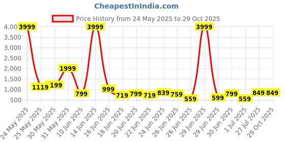 myntra.com TRYMISFIT Fit & Flare Midi Dress trymisfit Price History Graph from 24 May 2025 to 28 Oct 2025