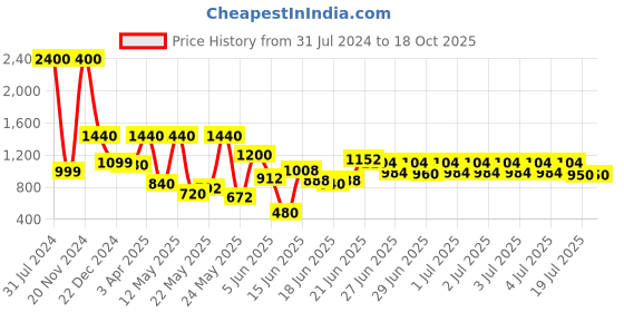 myntra.com TRYMISFIT Floral Printed Cotton Basic Jumpsuit trymisfit Price History Graph from 31 Jul 2024 to 17 Oct 2025