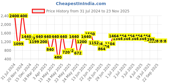 myntra.com TRYMISFIT Floral Printed Cotton Basic Jumpsuit trymisfit Price History Graph from 31 Jul 2024 to 23 Nov 2025
