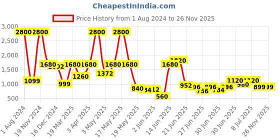 myntra.com TRYMISFIT Floral Printed Halter Neck Top & Palazzo Co-Ord Set trymisfit Price History Graph from 1 Aug 2024 to 24 Nov 2025