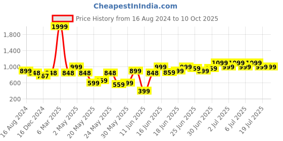 myntra.com TRYMISFIT Floral Printed One Shoulder Layered Cotton Fit & Flare Dress trymisfit Price History Graph from 16 Aug 2024 to 10 Oct 2025