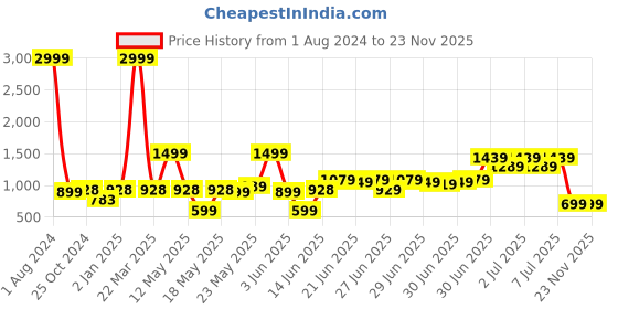 myntra.com TRYMISFIT Floral Printed Ruffled Tie-Front Crop Top With High-Rise Shorts Co-Ords trymisfit Price History Graph from 1 Aug 2024 to 23 Nov 2025