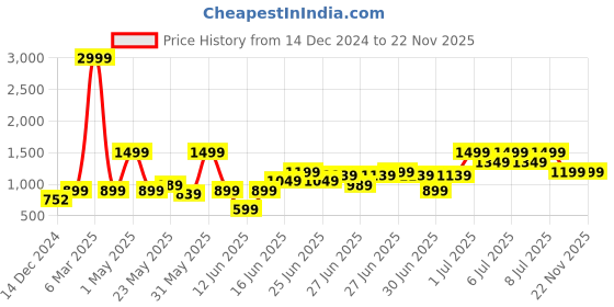 myntra.com TRYMISFIT Floral Printed Shawl-Neck Crop Top With High-Rise Trousers Co-Ords trymisfit Price History Graph from 14 Dec 2024 to 22 Nov 2025