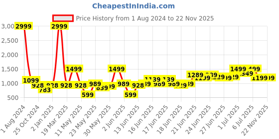 myntra.com TRYMISFIT Floral Printed Shirt With Palazzos Co-Ords trymisfit Price History Graph from 1 Aug 2024 to 22 Nov 2025
