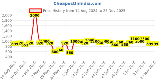myntra.com TRYMISFIT Floral Printed Shoulder Straps Pleated Georgette Mini Fit & Flare Dress trymisfit Price History Graph from 14 Aug 2024 to 23 Nov 2025