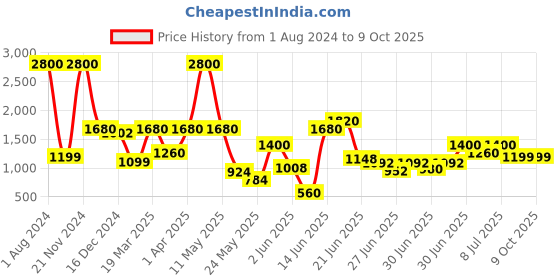 myntra.com TRYMISFIT Floral Printed Top & Trouser Co-Ord Set trymisfit Price History Graph from 1 Aug 2024 to 9 Oct 2025