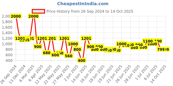 myntra.com TRYMISFIT Geometric Printed Cotton Fit & Flare Dress trymisfit Price History Graph from 26 Sep 2024 to 14 Oct 2025