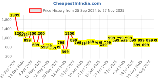 myntra.com TRYMISFIT Geometric Printed Puff Sleeve Cut Out Cotton A-Line Dress trymisfit Price History Graph from 25 Sep 2024 to 27 Nov 2025