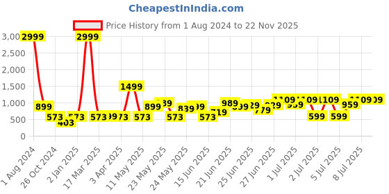 myntra.com TRYMISFIT High-Neck Crop Top With Flared Mini Skirt Co-Ords trymisfit Price History Graph from 1 Aug 2024 to 22 Nov 2025