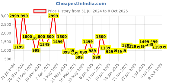 myntra.com TRYMISFIT Lapel Collar Co-Ords Set trymisfit Price History Graph from 31 Jul 2024 to 8 Oct 2025