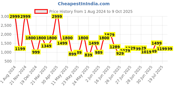 myntra.com TRYMISFIT Lapel Collar Coat With Flared Trousers trymisfit Price History Graph from 1 Aug 2024 to 8 Oct 2025