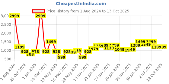 myntra.com TRYMISFIT Notched Lapel Collar Coat With Mid-Rise Trouser Co-Ords trymisfit Price History Graph from 1 Aug 2024 to 13 Oct 2025