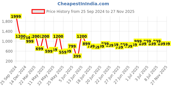 myntra.com TRYMISFIT Print Puff Sleeve Fit & Flare Dress trymisfit Price History Graph from 25 Sep 2024 to 27 Nov 2025