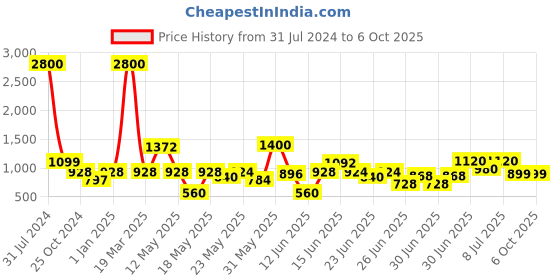 myntra.com TRYMISFIT Printed Crop Top & Palazzo Co-Ord Set trymisfit Price History Graph from 31 Jul 2024 to 5 Oct 2025
