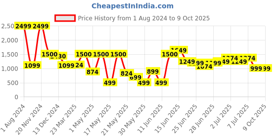 myntra.com TRYMISFIT Printed Off Shoulder Cotton Basic Jumpsuit trymisfit Price History Graph from 1 Aug 2024 to 9 Oct 2025
