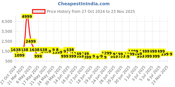 myntra.com TRYMISFIT Printed Three Quarter Sleeves Shirt & Trouser Co-Ords trymisfit Price History Graph from 27 Oct 2024 to 22 Nov 2025