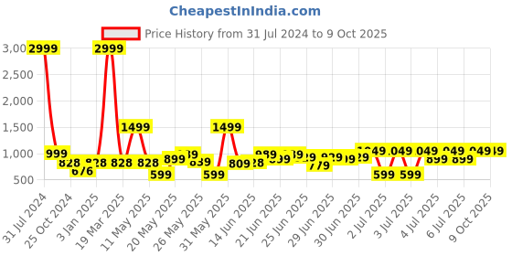 myntra.com TRYMISFIT Printed Top With Ruched Skirt trymisfit Price History Graph from 31 Jul 2024 to 8 Oct 2025