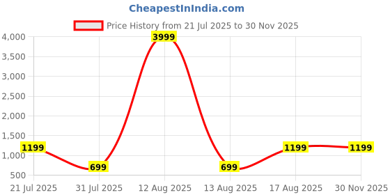 myntra.com TRYMISFIT Shirt & Trousers Co-Ord Set trymisfit Price History Graph from 21 Jul 2025 to 28 Nov 2025