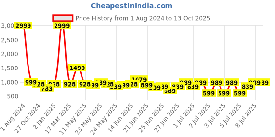 myntra.com TRYMISFIT Sleeveless Crop Top With Trousers Co-Ords trymisfit Price History Graph from 1 Aug 2024 to 13 Oct 2025