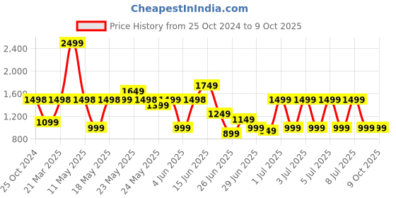 myntra.com TRYMISFIT Sleeveless Top & Trouser Co-Ords trymisfit Price History Graph from 25 Oct 2024 to 9 Oct 2025