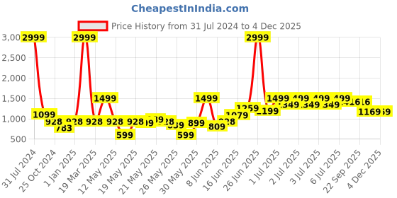 myntra.com TRYMISFIT Sleeveless V-Neck Waistcoat & Flared Palazzo Co-Ords trymisfit Price History Graph from 31 Jul 2024 to 4 Dec 2025