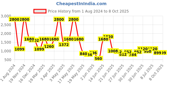 myntra.com TRYMISFIT Square Neck Printed Top & Palazzos trymisfit Price History Graph from 1 Aug 2024 to 8 Oct 2025